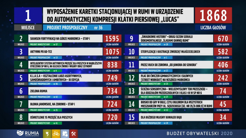 Znamy wyniki Budżetu Obywatelskiego 2020. Padł rekord !