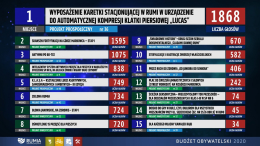 Znamy wyniki Budżetu Obywatelskiego 2020. Padł rekord !