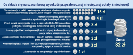 Nowy system śmieciowy – pytania i odpowiedzi