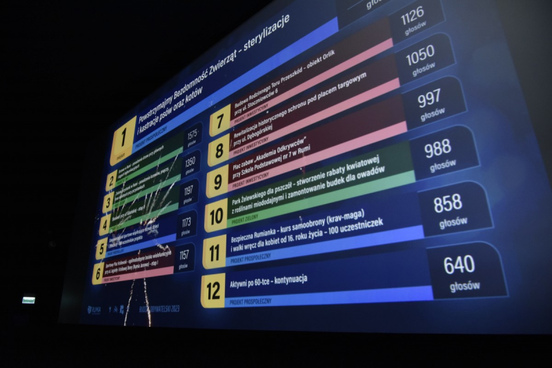 Wyniki Budżetu Obywatelskiego 2023 w Rumi
