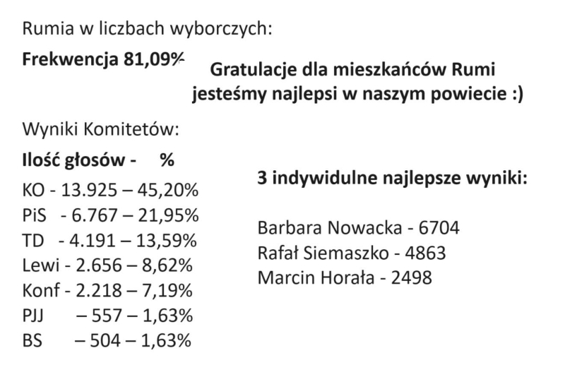 Wyniki wyborów - informacje od Burmistrza Rumi, Pana Michała Pasiecznego