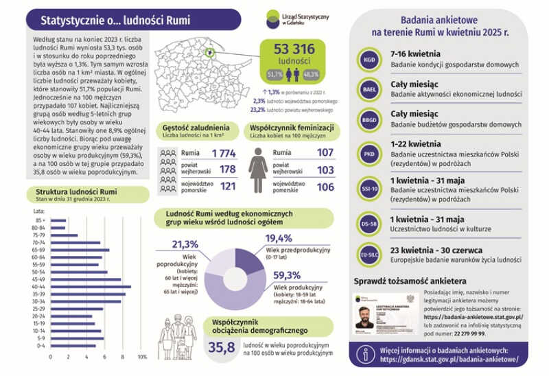 Statystycznie o… ludności Rumi. Najnowsze dane GUS za 2023 rok