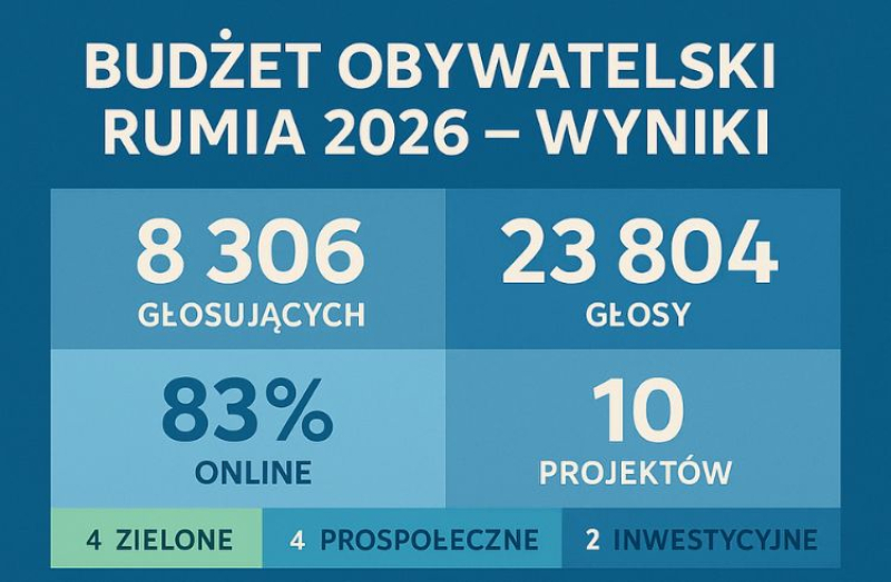Sprawdź wyniki Budżetu Obywatelskiego 2026 w Rumi